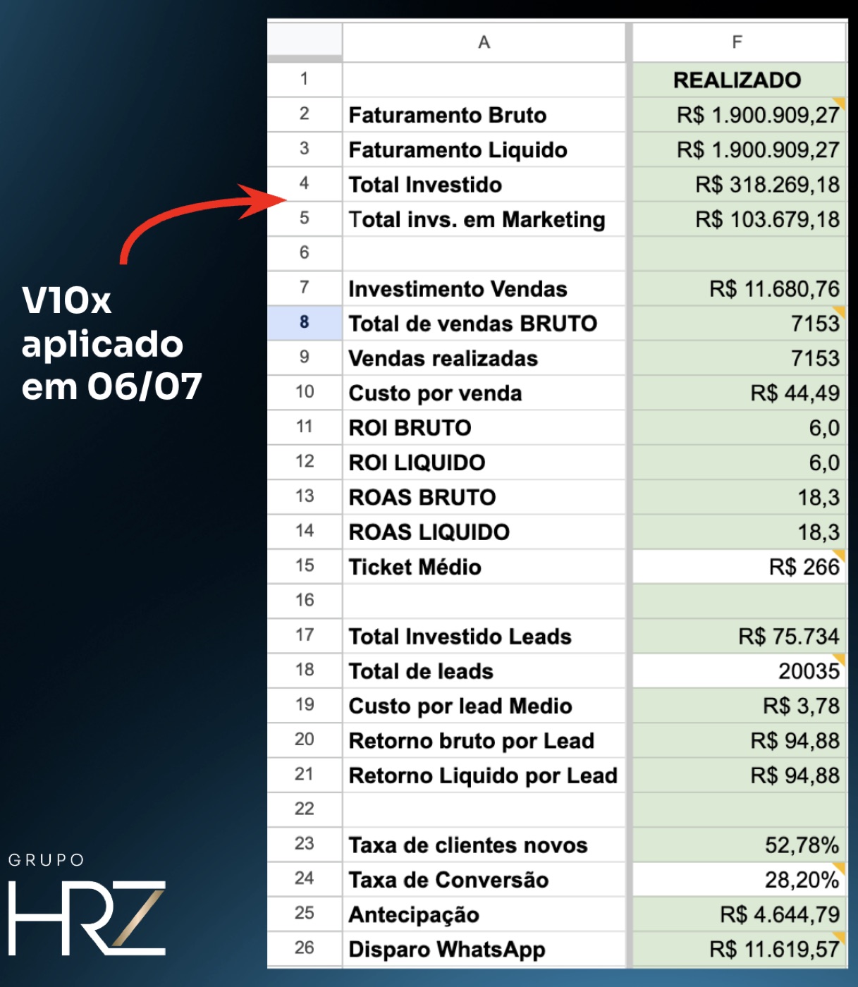 Painel de resultado: R$ 1.900.909,27 de faturamento em e-commerce de cosméticos com o método Venda 10x